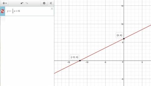 If the slope of a line is 1/2 and the y-intercept is 6, what is the x-intercept of the same line?