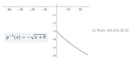 For a function p(x)= x^2-9, what is the inverse function for the domain [0, infinity\