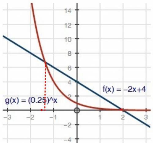 The graph below shows two functions:  function f of x is a straight line which joins the ordered pai