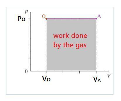 Calculate wa, the work done by the gas as it expands along path a from v0 to va=rvv0. express wa in