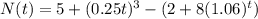 N(t)= 5+(0.25t)^3-(2 + 8(1.06)^t)