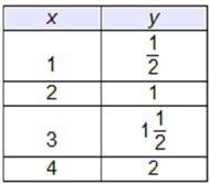 Which table represents a linear function?  (will give brainliest)