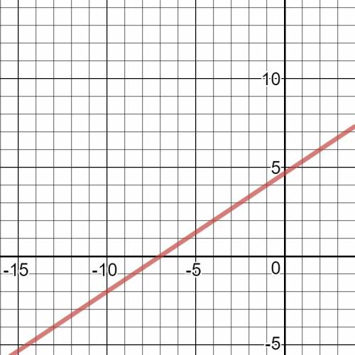 Graph. y−2=2/3(x+4) use the line tool and select two points to graph the equation. use the slope and