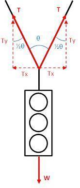3. a traffic light is suspended by two cables. what should be the angle between the cables (0) so th
