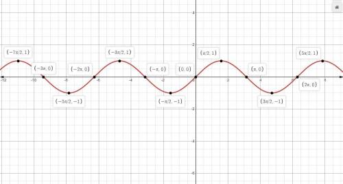 What is the range of y = sin θ ?  [–1, 1] [0, ∞) all real numbers 2π