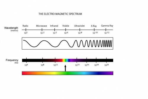 What is the wavelength of radio waves ?