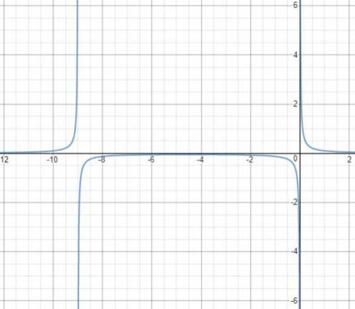 Consider the function f(x)=(x-9)/(x^3-81x) find the vertical asymptote(s) of f(x)