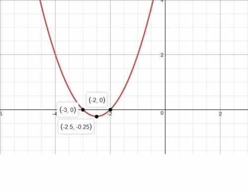 How do i solve and graph y=x^2+5x+6