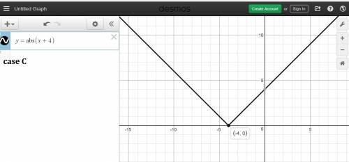 When graphing the following equations, which one will be a straight line?  a. y = x2 + 2 b. f(x) = x