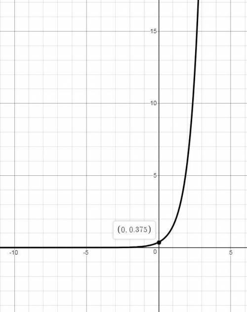 Identify the type of function represented by f(x)=3/8(4)^x a. exponential growth b. quadratic c.line