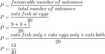 P=\dfrac{favourable\;number\;of\;outcomes}{total\;number\;of\;outcomes}\\P=\dfrac{eats\;fish\;or\;eggs}{20}\\P=\dfrac{9+3+1}{20}\\P=\dfrac{eats\;fish\;only+eats\;eggs\;only+eats\;both}{20}\\P=\dfrac{13}{20}