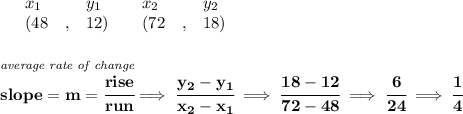 \bf \begin{array}{lllll}&#10;&x_1&y_1&x_2&y_2\\&#10;%   (a,b)&#10;&({{ 48}}\quad ,&{{ 12}})\quad &#10;%   (c,d)&#10;&({{ 72}}\quad ,&{{ 18}})&#10;\end{array}&#10;\\\\\\&#10;% slope  = m&#10;\stackrel{\textit{average rate of change}}{slope = {{ m}}= \cfrac{rise}{run}} \implies &#10;\cfrac{{{ y_2}}-{{ y_1}}}{{{ x_2}}-{{ x_1}}}\implies \cfrac{18-12}{72-48}\implies \cfrac{6}{24}\implies \cfrac{1}{4}
