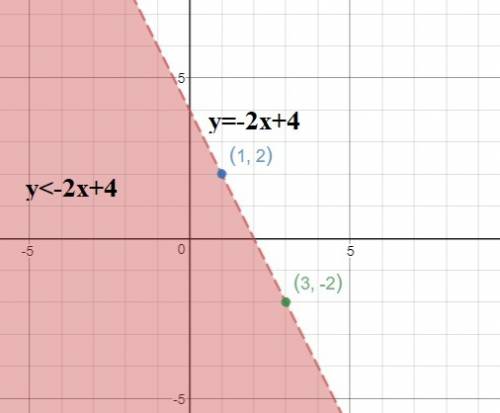 Write the slope-intercept inequality for the graph below (1,2) (3,-2)