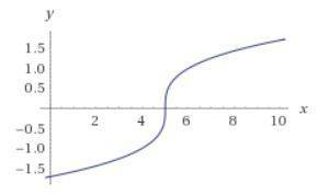 Which graph represents y= ^3 square root x-5
