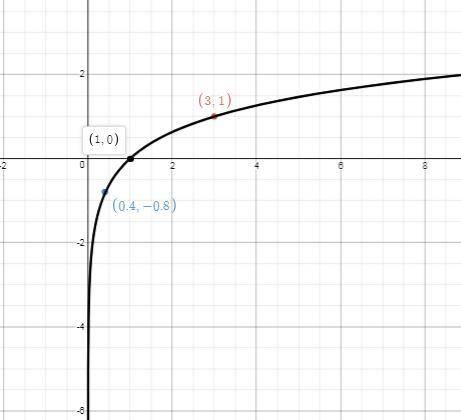 Which function is shown on the graph below?