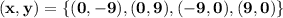 \mathbf{(x,y) = \{ (0, -9), (0, 9), (-9,0), (9, 0)\}}