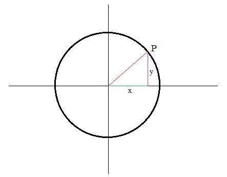 If p(x,y) is the point on the unit circle defined by real number e, then csce =