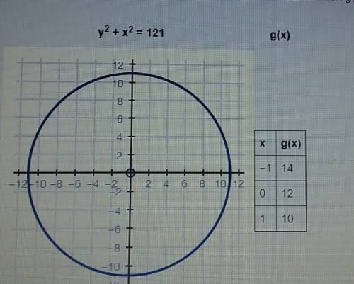 Christopher is analyzing a circle, y^2 + x^2 = 121, and a linear function g(x). will they intersect