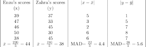 \begin{tabular} {|c|c|c|c|} Enzo's scores&Zahra's scores&$|x-\bar{x}|$&$|y-\bar{y}|$\\ (x)&(y)&&\\[1ex]39&37&5&1\\ 47&33&3&5\\ 46&45&2&7\\ 50&30&6&8\\ 38&45&6&7\\ $\bar{x}= \frac{220}{5} =44$&$\bar{x}=\frac{190}{5} =38$&MAD$=\frac{22}{5}=4.4$&MAD=$\frac{28}{5}=5.6 \end{tabular}