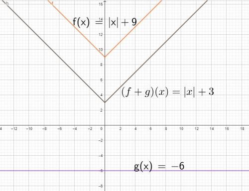 If f(x)=|x|+9 and g(x)= -6, which describes the value of (f + g)(x)?  (f + g)(x) greater equal to 3