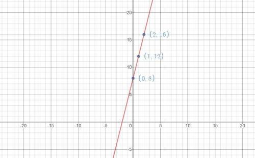 Which statement best explains whether y equals 4 x+ 8 is a linear function or nonlinear function?