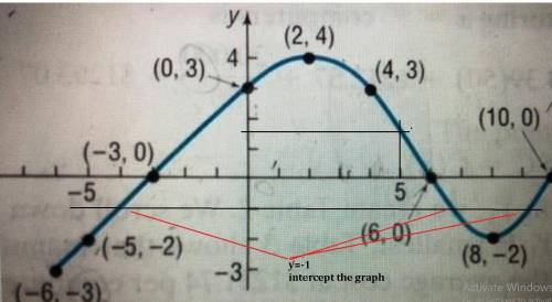 Look at the graph below and answer the following. 1) the graph has  x-int(s). and  y-int(s). 2) the