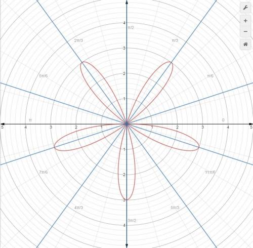 Draw a graph of the rose curve. r=-3 sin 50, 0 greater than or equal to θ less than or equal to 2pi