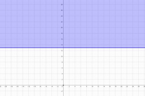 What does y - 3 greater than or equal to 10 look like on a graph?