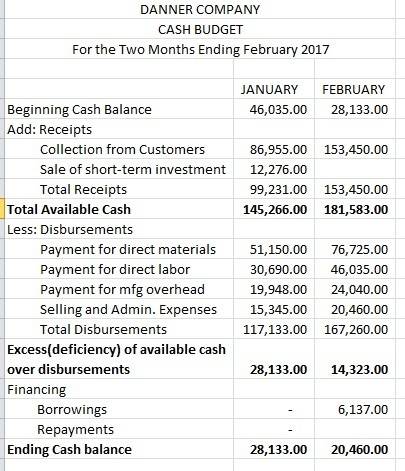 Danner company expects to have a cash balance of $46,035 on january 1, 2017. relevant monthly budget
