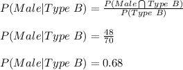P(Male|Type\ B)=\frac{P(Male\bigcap Type\ B)}{P(Type\ B)}\\\\P(Male|Type\ B)=\frac{48}{70}\\\\P(Male|Type\ B)=0.68