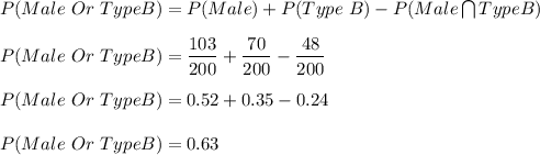 P(Male\ Or\ TypeB)=P(Male)+P(Type\ B)-P(Male\bigcap TypeB)\\\\P(Male\ Or\ TypeB)=\dfrac{103}{200}+\dfrac{70}{200}-\dfrac{48}{200}\\\\P(Male\ Or\ TypeB)=0.52+0.35-0.24\\\\P(Male\ Or\ TypeB)=0.63