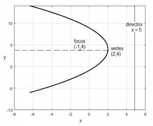 Write the equation for a parabola with the focus at (–1, 4) and the equation of the directrix x = 5.