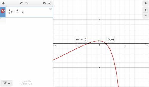 1/2x (+) 3/2 = 2^x what is the solution to the equation?  x = 1 x = 2 x = 4 x = 8