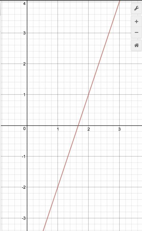 Choose the best description for graphing y = 3x - 5 using the slope and the y-intercept.
