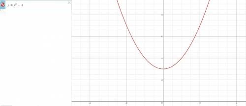 If the rule of a relation is y is found by squaring x and then adding 3, is the relation a function