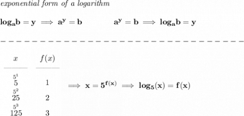 \bf \textit{exponential form of a logarithm}&#10;\\\\&#10;log_a  b=y \implies   a^y=  b\qquad\qquad &#10;%  exponential notation 2nd form&#10;a^y=  b\implies log_a  b=y &#10;\\\\&#10;-------------------------------\\\\&#10;\begin{array}{ccll}&#10;x&f(x)\\&#10;\text{\textemdash\textemdash\textemdash}&\text{\textemdash\textemdash\textemdash}\\&#10;\stackrel{5^1}{5}&1\\&#10;\stackrel{5^2}{25}&2\\&#10;\stackrel{5^3}{125}&3&#10;\end{array}\implies x=5^{f(x)}\implies log_5(x)=f(x)