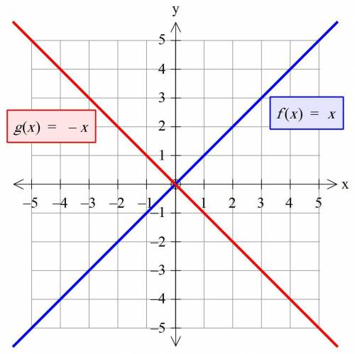 Which graph represents a reflection of f(x) = 1/10 (10)x across the y-axis?