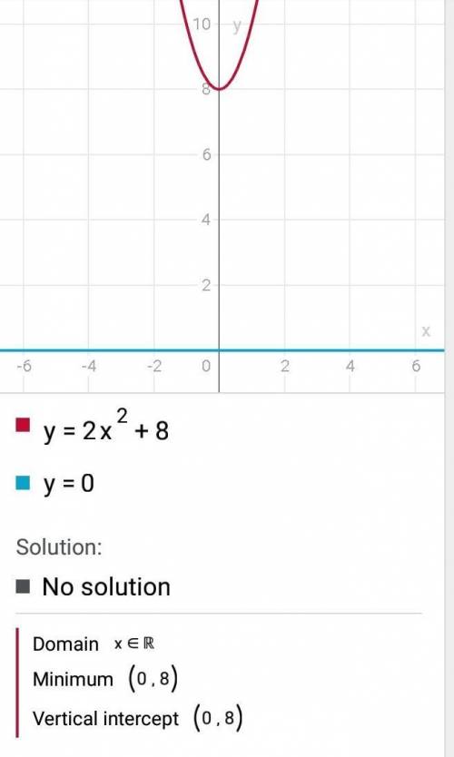 Solve 2x^2 + 8 = 0 by graphing the related function