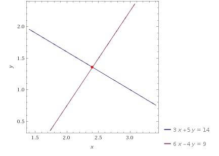 Estimate the solution to the following system of equations by graphing. 3x + 5y = 14 6x - 4y = 9 1.(