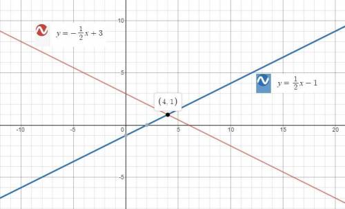 Which graph represents the solution set to this system of equations?   y=-1/2x+3 and y= 1/2x-1