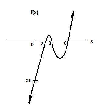 Describe the graph of the function f(x) = x3 − 11x2 + 36x − 36. include the y-intercept, x-intercept