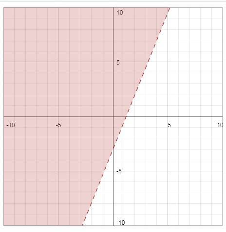 5_ x - y < 3 2  which graph correctly represents