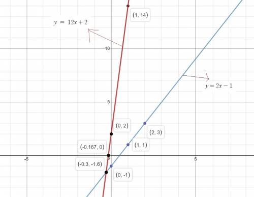 What is the apparent solution to the system of equations?  y=12x+2y=2x−1 graph the system of equatio