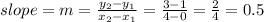 slope=m=\frac{y_2-y_1}{x_2-x_1}=\frac{3-1}{4-0}=\frac{2}{4}=0.5