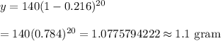 y=140(1-0.216)^{20}\\\\=140(0.784)^{20}=1.0775794222\approx1.1\text{ gram}