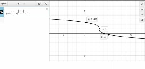 The graph of y equals root of order three of three minus x end root plus one is shown below. what ar