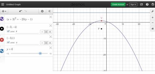 What is the directrix of the parabola defined by (x + 3)2 = -20(y − 1)?