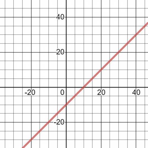 If the function f(x)= x - 10 were graphed, which of the following would be true?  a. all the y-value