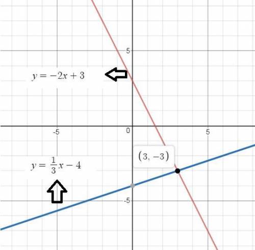 15  what is the apparent solution to the system of equations?  y=−2x+3y=1/3x−4 graph the system of e