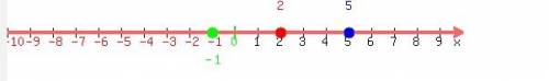 Draw a number line and show all numbers that are three units away from point 2